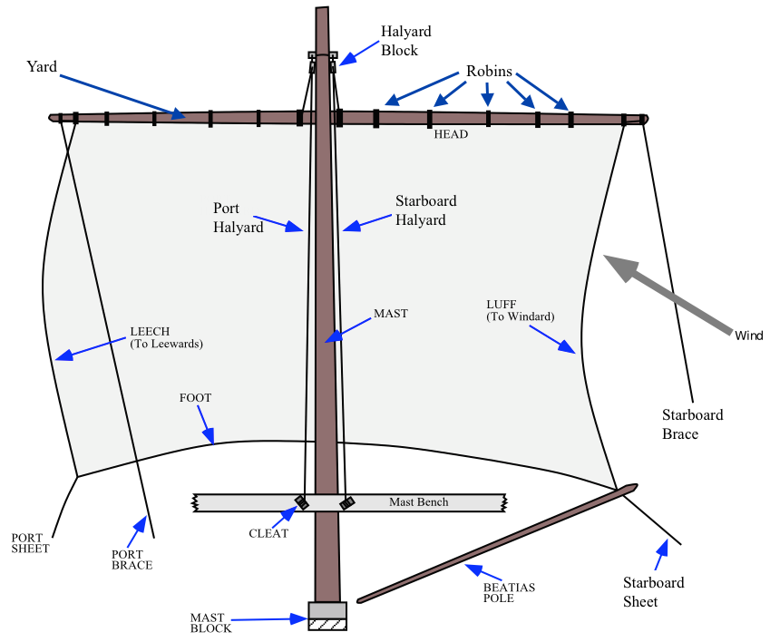 Image of sail under load, showing all the stuff that
			attaches to it, labelled