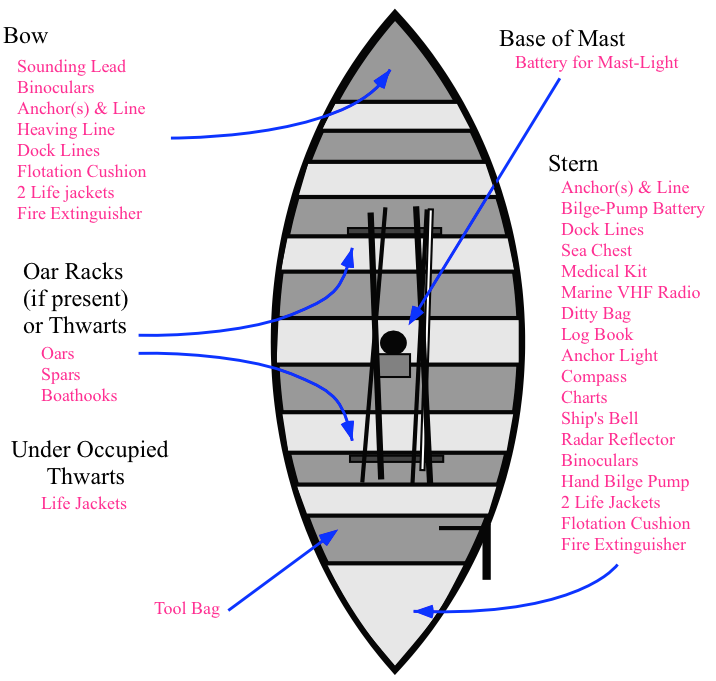 Diagram of stowage as seen from above
