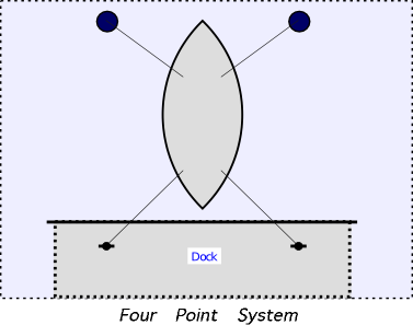 Diagram of ship tied nose–in to the dock