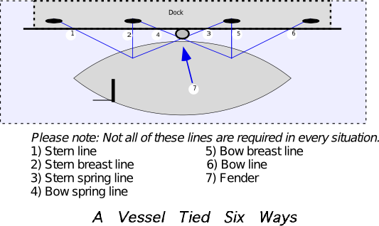Diagram of ship tied alongside dock