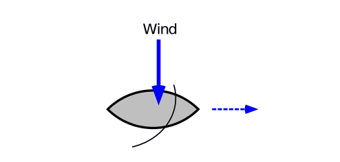 Diagram showing the ship as seen from above,
		with the wind cutting directly across
		the ship from port
