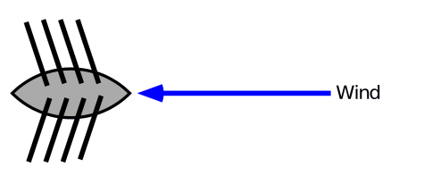 Humorous diagram showing the ship as seen from above,
		with the wind coming from dead ahead and the oars set