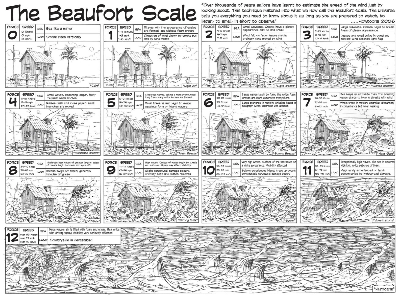Humorous
	version of Beaufort Scale